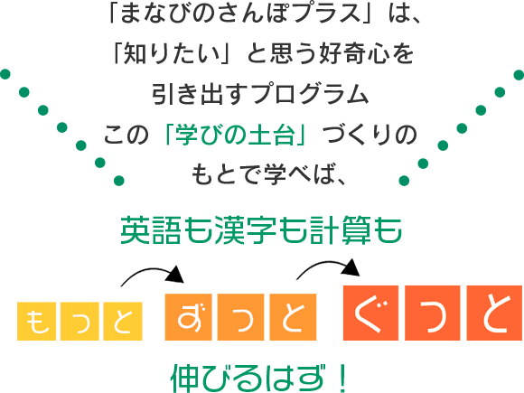 まなびのさんぽプラスは、知りたいと思う好奇心を引き出すプログラム。この学びの土台づくりのもとで学べば、英語も漢字も計算も、もっと、ずっと、ぐっと、伸びるはず！