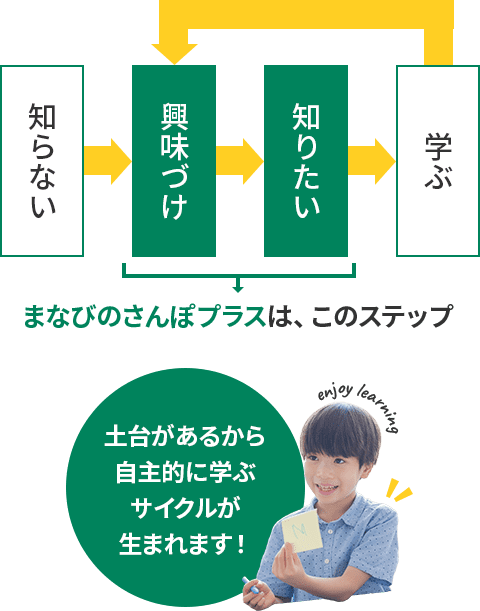 土台があるから自主的に学ぶサイクルが生まれます！