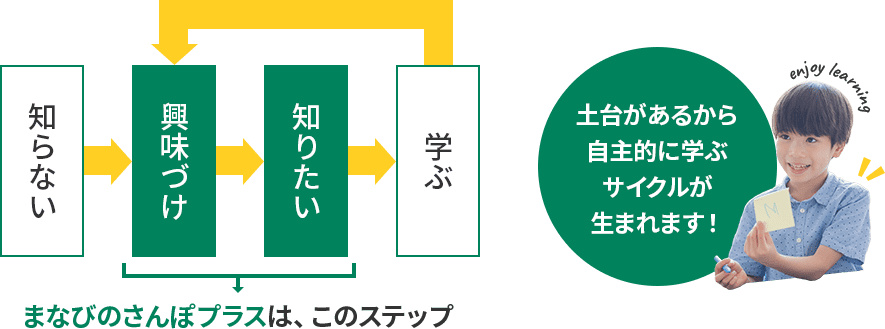 土台があるから自主的に学ぶサイクルが生まれます！